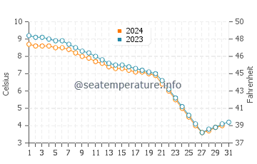 Lake Beysehir water temp chart in December