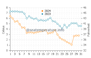 Temperature dell'acqua a Lake Bluff a dicembre