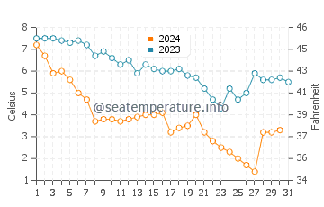 Temperature dell'acqua a Lake Forest a dicembre