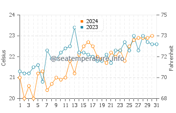 Lake Heights water temp chart in December