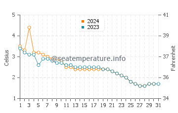 Temperatura vode u Chöwsgöl Nuur u prosincu