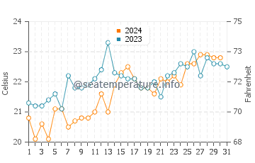 Lake Illawarra water temp chart in December