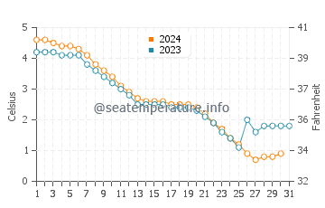 Lake Nipissing water temp chart in December