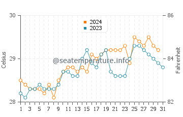 Wassertemperatur Nyasa see im Dezember