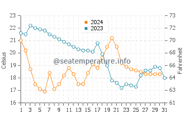 Lake Okeechobee water temp chart in December
