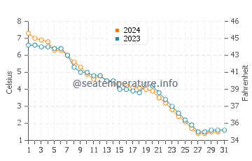 Temperature dell'acqua a Lago Simcoe a dicembre