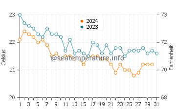 Lake Tana water temp chart in December