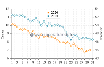 Lake Van water temp chart in December