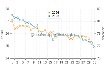 Lake Worth water temp chart in December