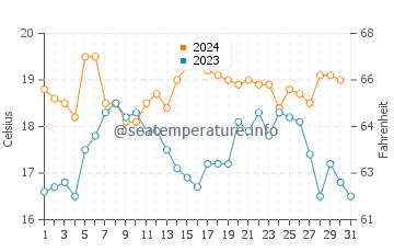 Lakes Entrance water temp chart in December