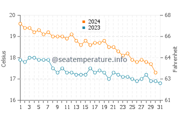 Lakka water temp chart in December