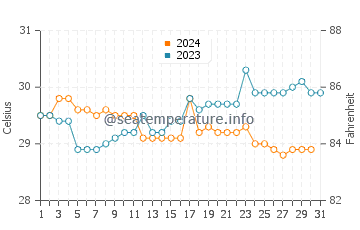 Lamba water temp chart in December