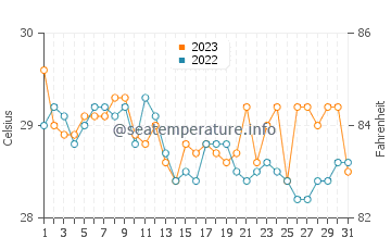 Temperatura vode u Laminusa u prosincu