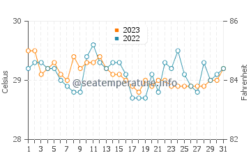 Lamitan water temp chart in December