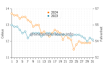 Wassertemperatur Lampaul-Plouarzel im Dezember
