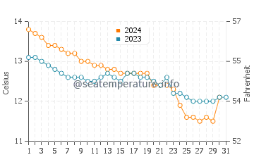 Temperature dell'acqua a Lampaul-Ploudalmézeau a dicembre