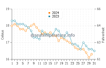 Températures de l'eau à Lampiri en décembre