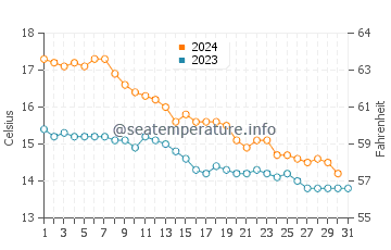 L'Ampolla water temp chart in December