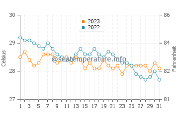Wassertemperatur Lanas im Dezember