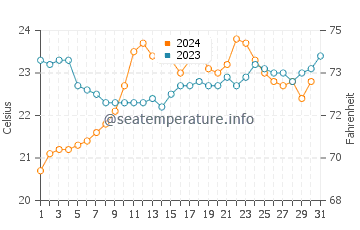 Lancelin water temp chart in December