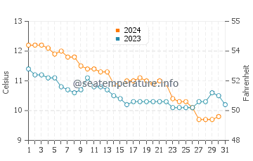 Lancing water temp chart in December