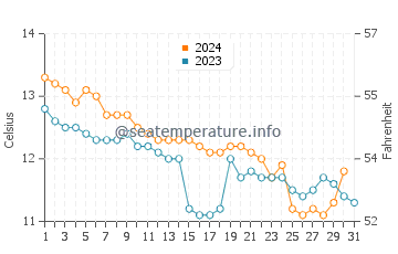 Land's End water temp chart in December