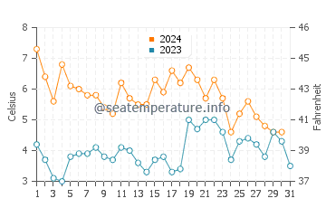 Temperature dell'acqua a Landskrona a dicembre