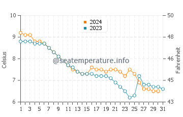 Wassertemperatur Langenargen im Dezember