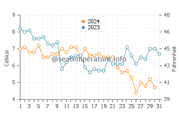 Temperature dell'acqua a Langeoog a dicembre