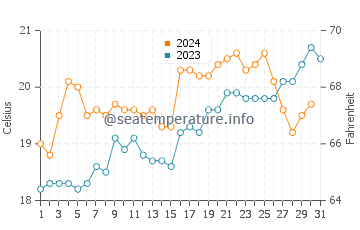 Langs Beach water temp chart in December