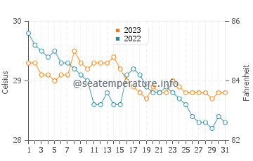 Wassertemperatur Langtad im Dezember