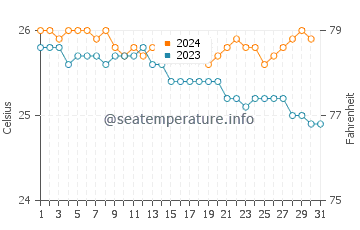 Wassertemperatur Lanikai im Dezember