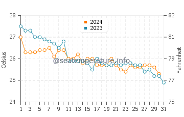 Lantana water temp chart in December