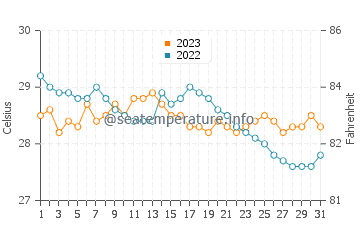 Lantangan water temp chart in December