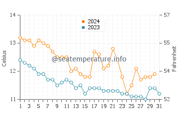 Lanveoc water temp chart in December