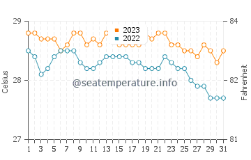 Temperatura vode u Laoang u prosincu