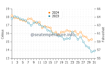 Wassertemperatur Lapad im Dezember