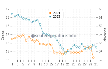 Lapseki water temp chart in December