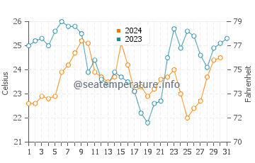 Temperature dell'acqua a Laranjeiras a dicembre
