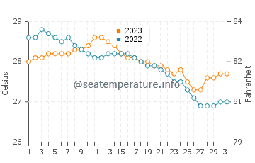 Larap water temp chart in December