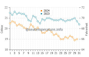 Températures de l'eau à Lartos en décembre