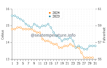 Laredo water temp chart in December