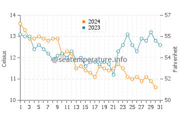 Temperature dell'acqua a Larmor-Plage a dicembre