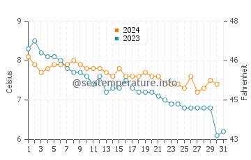 Wassertemperatur Larsnes im Dezember