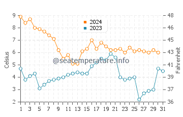 Wassertemperatur Larvik im Dezember