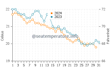 Las Caletas water temp chart in December