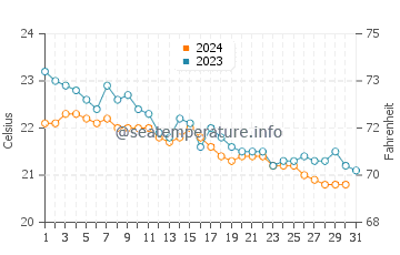 Las Caletillas water temp chart in December