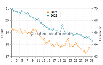 Temperatura del agua en Las Conchas en diciembre