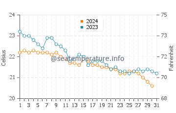 Wassertemperatur Las Eras im Dezember