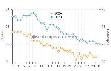 Las Puntas water temp chart in December
